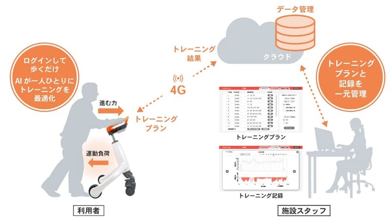 利用者と施設スタッフを継続的にサポート