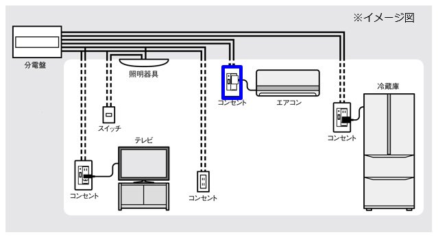 15A/20A兼用製品もラインナップし、多様な家電に対応