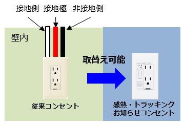 既設コンセントから取り替えられる