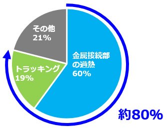 コンセントとプラグに起因する電気火災の約80%は異常過熱とトラッキング