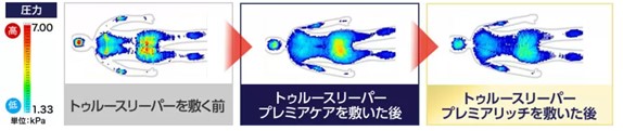 全身にかかる平均圧力を低減