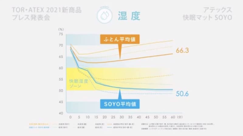 湿気を抑える