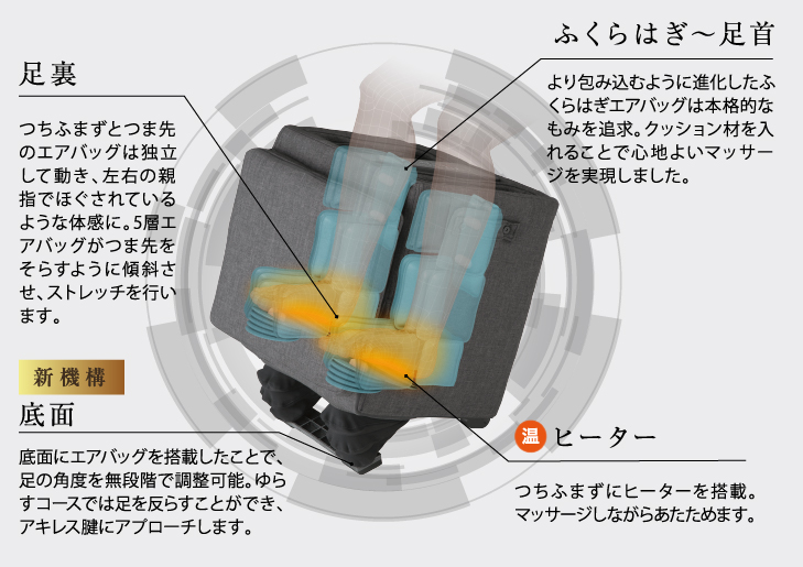 60層のエアバッグを搭載し、マッサージとストレッチを行なう