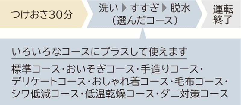 さまざまなコースにプラスできる