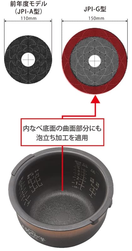 従来品から釜底の表面積を約12%拡大