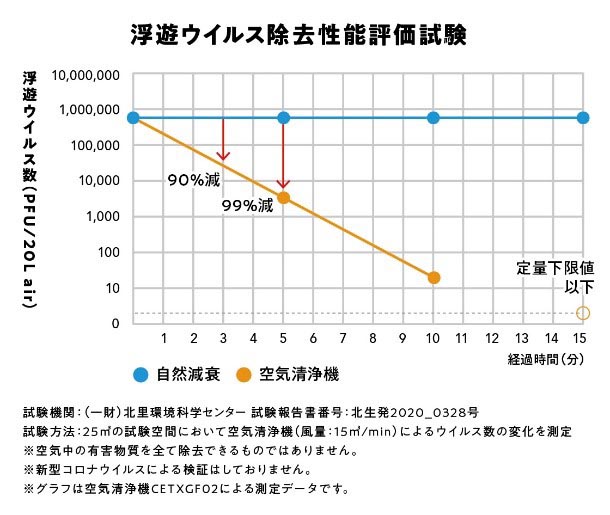 浮遊ウイルス除去性能評価試験(空気清浄機CETXGF02による測定データ)