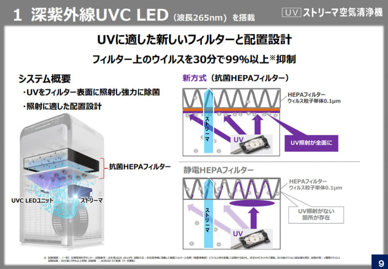 UVCが当たるのは粗塵フィルター表面。UVCが当たらない部分は「抗菌フィルター」「ストリーマ」で除菌
