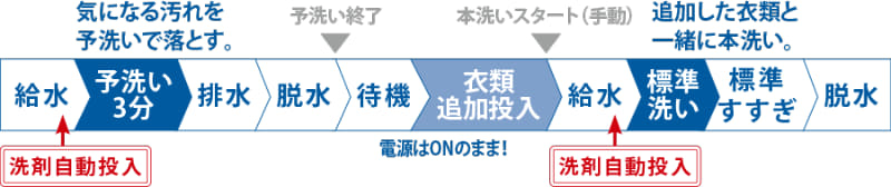 予洗い+コースでは1回目の洗浄後に洗濯物を追加できる