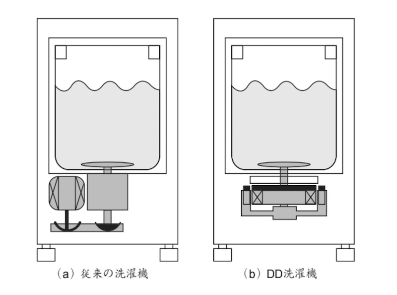 国内で主流の縦型洗濯機を横から見たところ。洗濯機の下部にモーターを搭載し、洗濯槽内のパルセーターを回すことで、槽内に水流を生み出し、衣類を洗浄していく。図の左は一般的なモーターの配置。右図はダイレクトドライブ方式