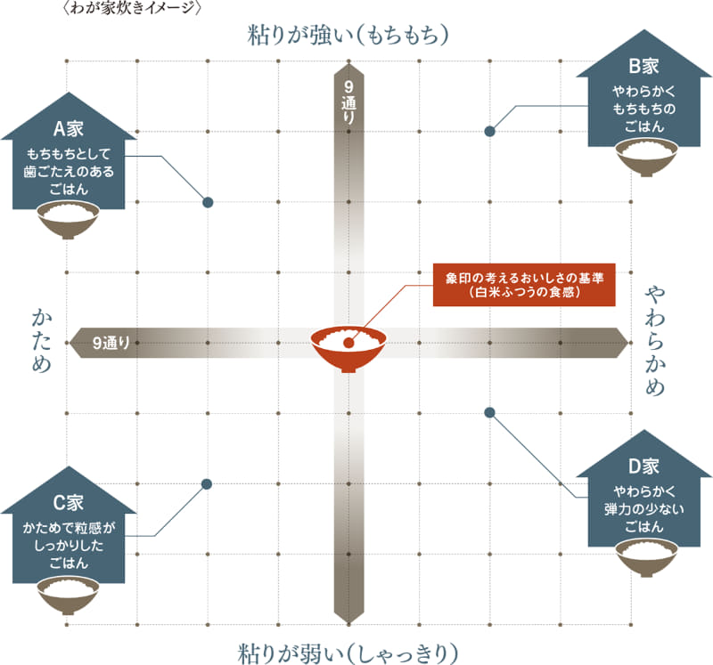 「わが家炊き」で好みの食感に調整