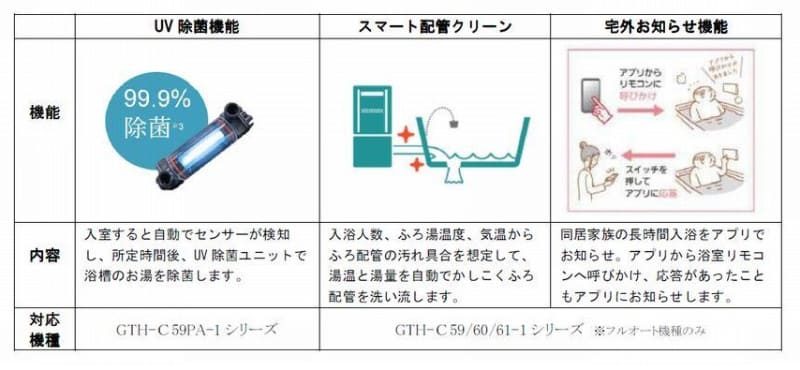 自動で配管を掃除するオプション機能も用意