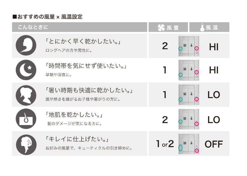 2段階の風量と3段階の温度を組み合わせて乾かせる
