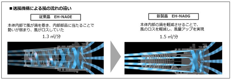 送風機構を見直し乾燥スピード20%向上