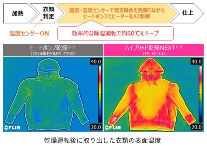 「ハイブリッド乾燥NEXT」により乾燥力がアップ