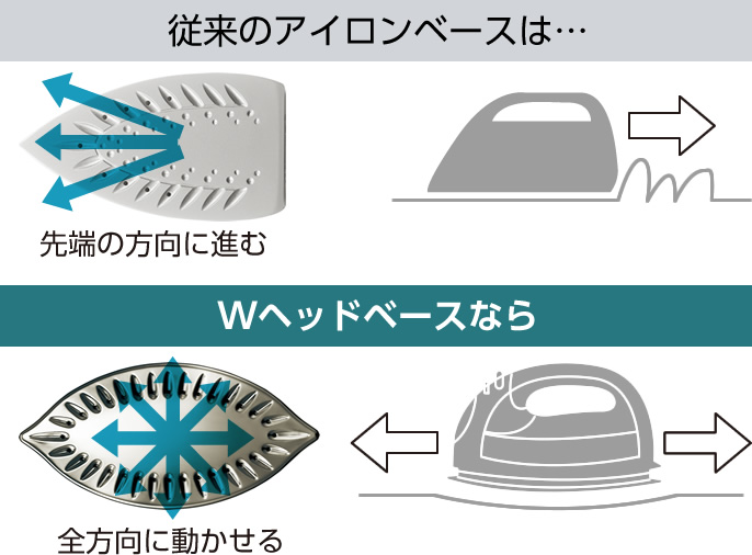 前後左右にスイスイ動かせる「Wヘッドベース」