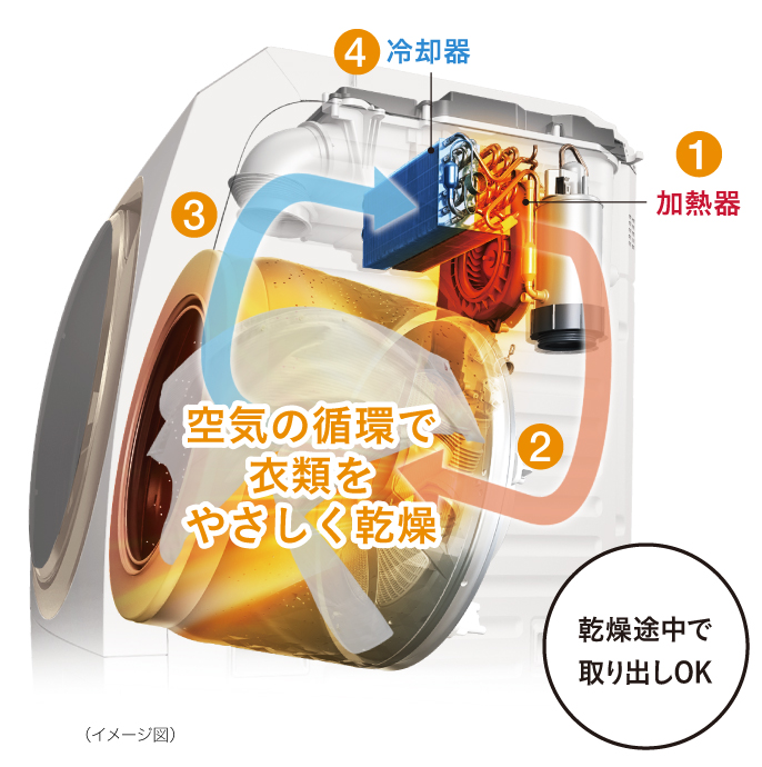 図はパナソニックのVXシリーズのイメージ図。(1)と(4)は熱交換器のこと。(1)まず除湿された空気を加熱器(加熱用熱交換器)で暖めて乾いた温風にする。(2)温風をドラム槽(洗濯槽)へ送り込む。(3)衣類から水分を吸収して湿気を含んだ空気を、ヒートポンプユニットへ送る。(4)湿気を含んだ空気を冷却器で冷やして結露させて除湿する