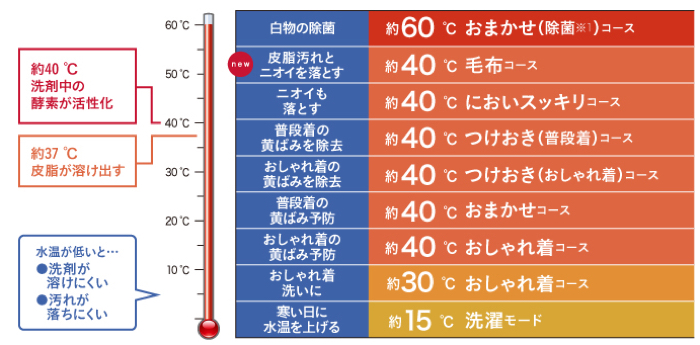 洗濯水を暖めることで、洗剤中のの酵素を活性化したり、皮脂汚れが取り除きやすくなる