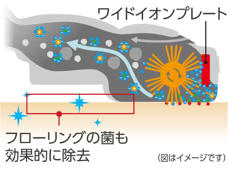 静電気を抑えるイオンプレートをヘッド部に搭載
