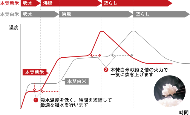 「本焚新米」モード