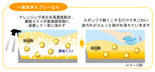 一発洗浄スプレーは固体脂を溶かす