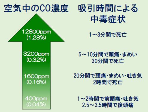 CO濃度と中毒症状