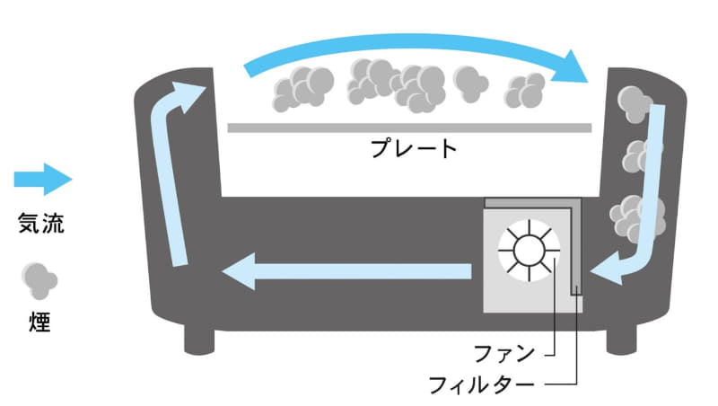 煙を抑える吸煙ファンの構造イメージ