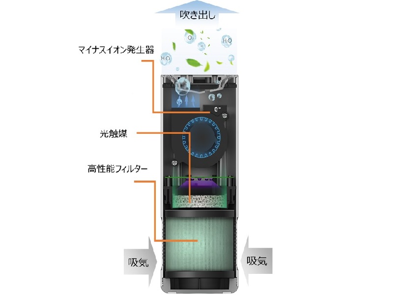 内部にマイナスイオン発生器を備える