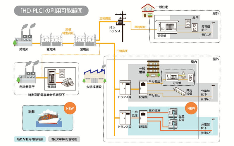 三相3線の電源を使う場合は、200V用のHD-PLC(屋内・屋外)用を用いる。R、S、T相のいずれか2相にHD-PLCを接続。電波法上は600V以下の三相3線が利用可能になるが、パナソニックのHD-PLCは低圧の200V三相に対応(出典：「パナソニック HD-PLC資料」より)