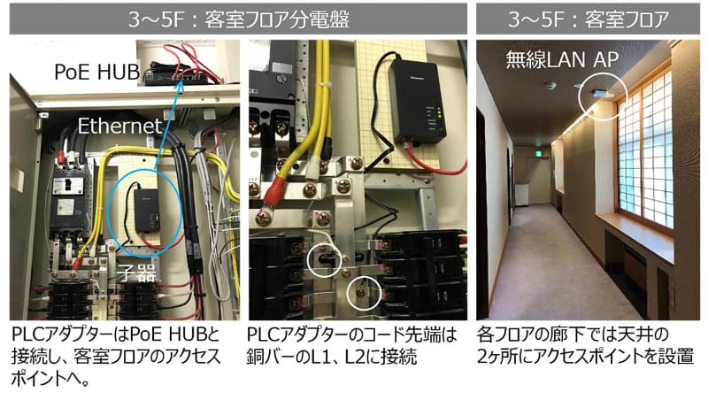 とある旅館のWi-Fiネットワーク網。各階にある分電盤にHD-PLCを接続し、HD-PLCにはPoE HUBを経由してPoE対応のWi-Fiアクセスポイントを設置。PoE HUBがLANケーブルを介してWi-Fiアクセスポイントに電源を供給するので、ACアダプターやアクセスポイント用の電源が不要となるため工費削減できるという