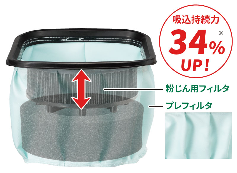 粉じん用フィルタとプレフィルタを改良し、従来機よりも吸込持続力を34%向上させた