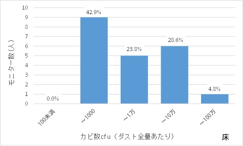 床：カビ数分布