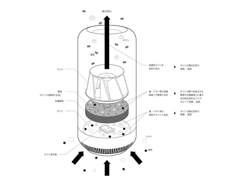 独自の触媒オゾン方式を採用