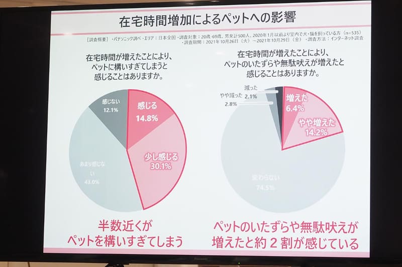 ペットに構い過ぎたり、いたずらに悩んでいる人の割合