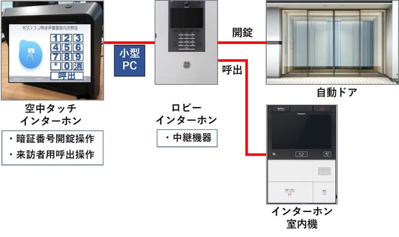 各機器の連携