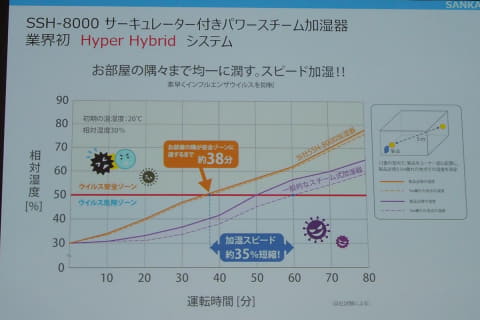 サーキュレータ―と一体になったスチーム加湿器。燕三条のSANKAが発売