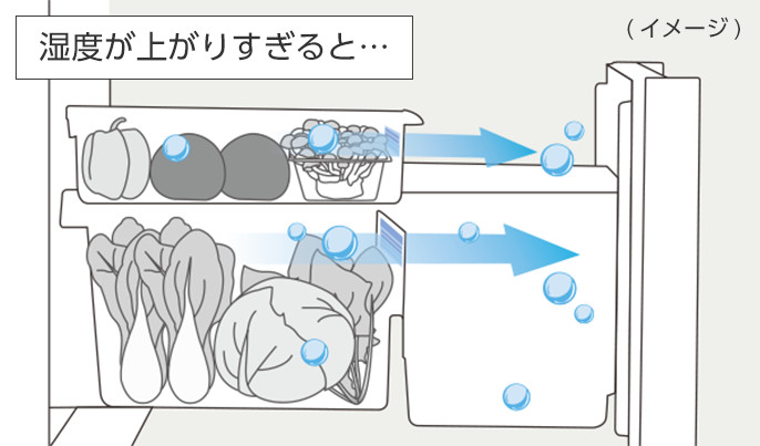 湿度が高い時には、過剰な湿気を放出して結露を抑制する