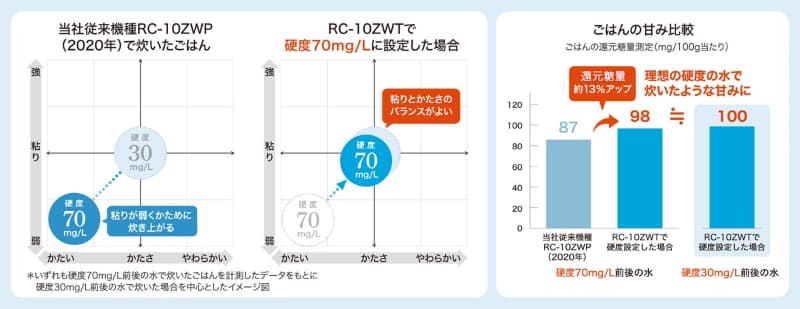 水の硬度が炊きあがりに影響するという