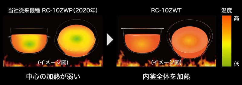 中心部まで均一に加熱できるようにした