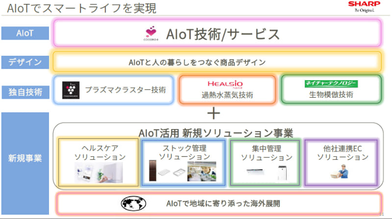 AIoTとプラズマクラスターなどの独自技術を組み合わせていく