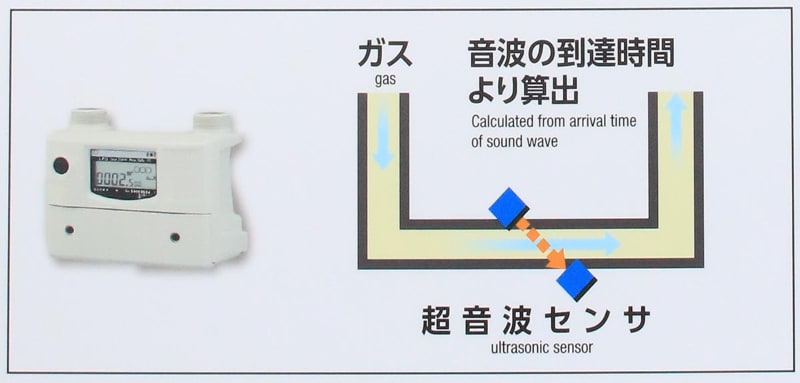 対となる超音波センサー間で音波が届く時間調べ、ガスの速度から流量を計算する
