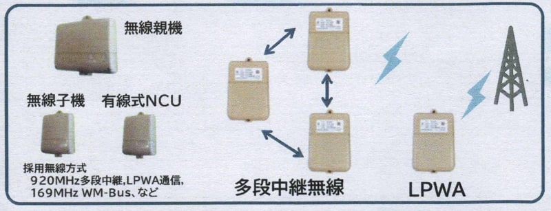 無線通信機能を持つガスメーター同士がデータをバケツリレーして、基地局に集まったところでガス会社にまとめて転送する