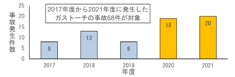 2021年までの5年間に68件の事故がNITEに通知されている
