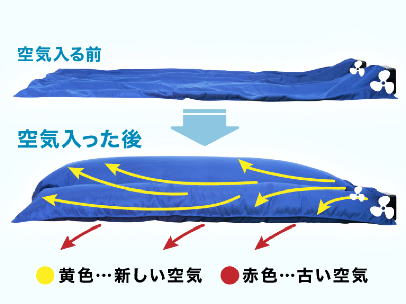 布団の裏側に6カ所の通気孔を配置し、こもった熱を外に出し続ける