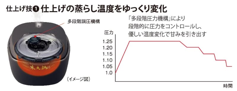 多段階で圧力を制御