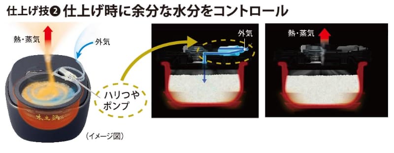 ハリつやポンプで外気を取り込み、過剰な熱や蒸気を取り除く