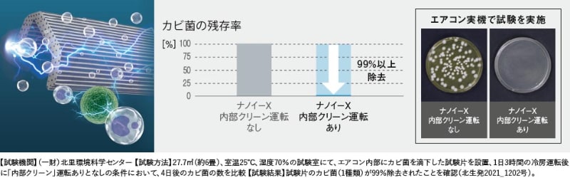 運転後は自動でスタート。効果の決め手となる、OHラジカル量がたっぷり増えた新ナノイーXをすみずみまで充満させ、自動で清潔をキープします