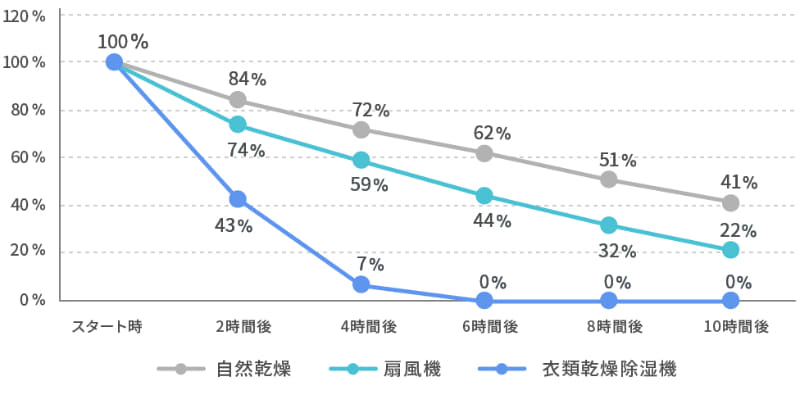 洗濯物の残水量