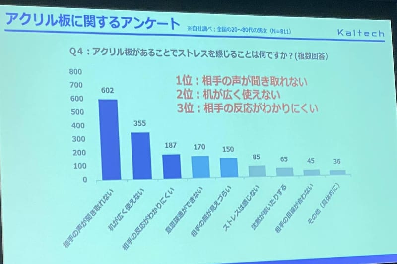 約7割がアクリル板に不満を持っているという調査結果(カルテック調べ/n=811)