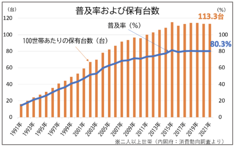 一般世帯での普及率は80％を超えた