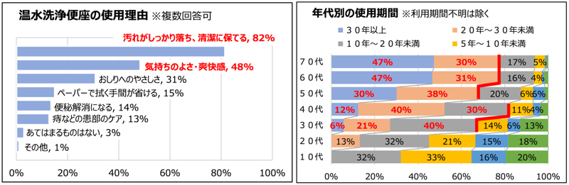温水洗浄便座は各年代で長きに渡り継続利用されている